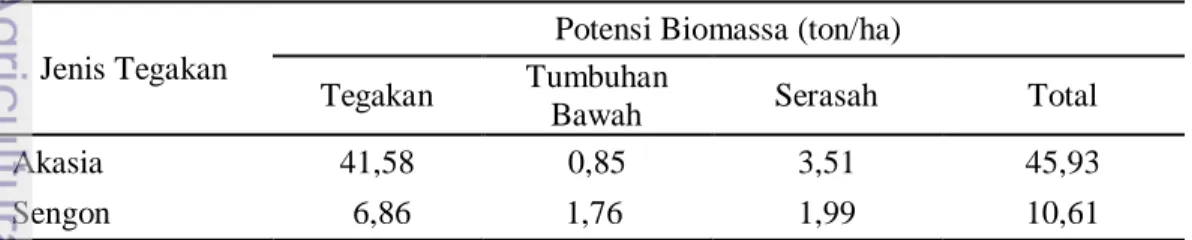 Tabel 3  Potensi  biomasssa total di atas permukaan lahan  Jenis Tegakan 