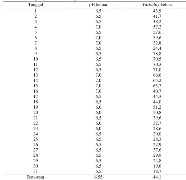 Tabel 3. Hasil pengukuran nilai pH dan turbidity Bulan Desember 2010 