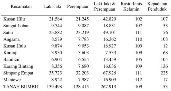 Tabel 6. Daftar jumlah penduduk Kabupaten Tanah Bumbu 2010  Kecamatan  Laki-laki  Perempuan  Laki-laki &amp; 