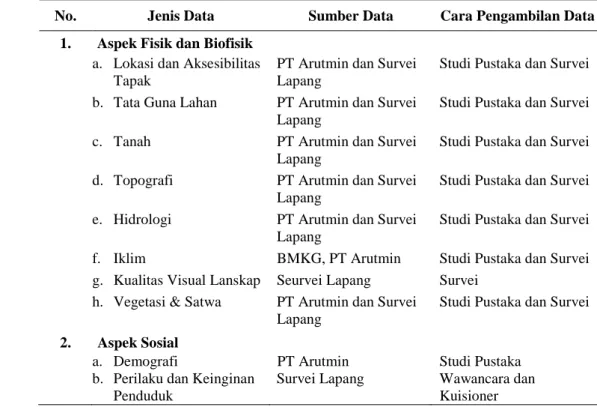Tabel 1. Jenis, sumber dan cara pengambilan data 