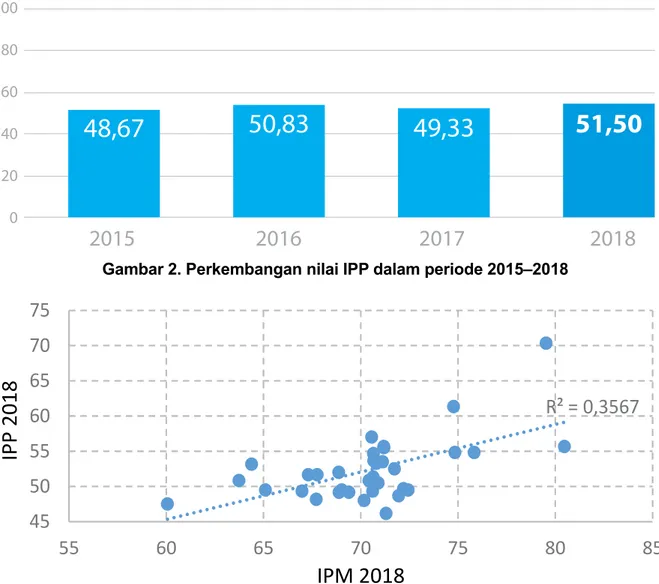Gambar 3. Korelasi antara nilai IPP dan IPM tingkat provinsi pada 2018 