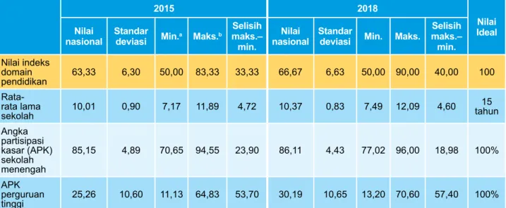 Gambar 7. Sebaran nilai indeks domain pendidikan tingkat provinsi pada 2015 dan 2018