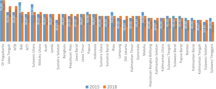 Tabel 8. Nilai Indikator Penyusun Domain Partisipasi dan Kepemimpinan Beserta Nilai  Transformasinya dalam Periode 2015–2018