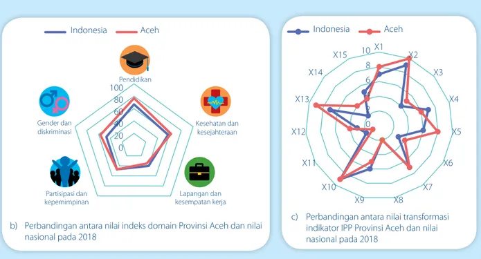 Gambar 18. Capaian pembangunan pemuda Provinsi Aceh pada 2018