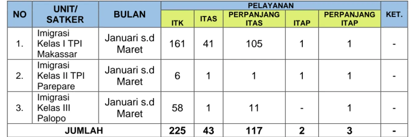 Tabel 14 Pelayanan ITAS/ITAP 