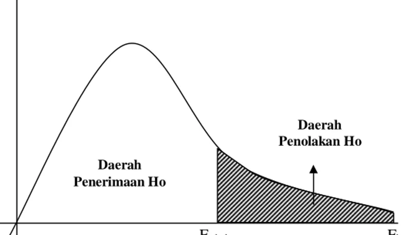 Gambar 3.  Kurva distribusi F             - t  tabel                                   0                                      t  hitung Daerah  penolakan Ho dan penerimaan Hi Daerah   penolakan Ho dan penerimaan Hi Daerah  Penerimaan Ho dan Penolakan Hi Da