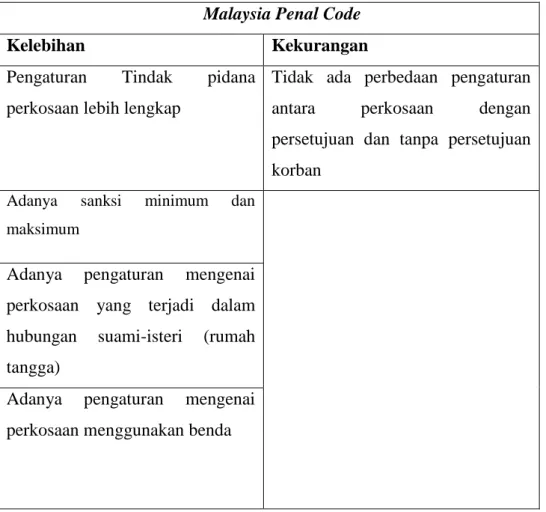 Tabel  4.  Kelebihan  dan  kekurangan  pengaturan  tindak  pidana  perkosaan  menurut  MalaysiaCode Malaysia 