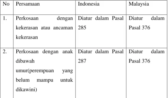 Tabel  1.  Persamaan  pengaturan  tindak  pidana  perkosaan  berdasarkan  Kitab  Undang-Undang  Hukum Pidana (KUHP) Indonesia dengan Malaysia Penal Code 