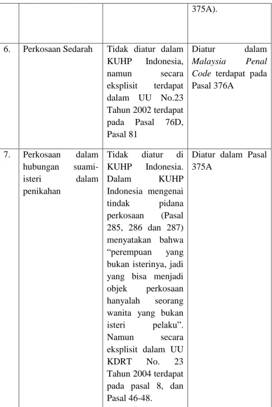 Tabel 2.  Perbedaan pengaturan tindak pidana perkosaan berdasarkan Kitab Undang-Undang  Hukum Pidana (KUHP) Indonesia dengan Malaysia Penal Code 