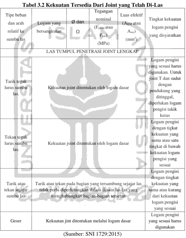 Tabel 3.2 Kekuatan Tersedia Dari Joint yang Telah Di-Las 