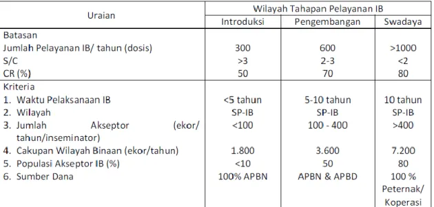 Tabel 1. Batasan dan Kriteria Wilayah Tahapan Pelayanan IB 