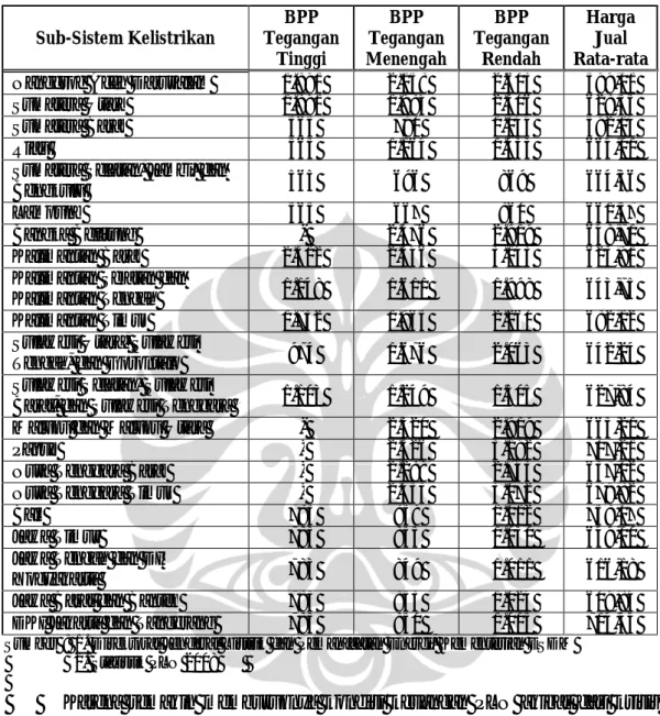 Tabel 1.2. Biaya Pokok Penyediaan (BPP) 1  dan Harga Jual Rata-rata 2    Tenaga Listrik PT PLN (Persero) Tahun 2008 (dalam Rp/kWh) 