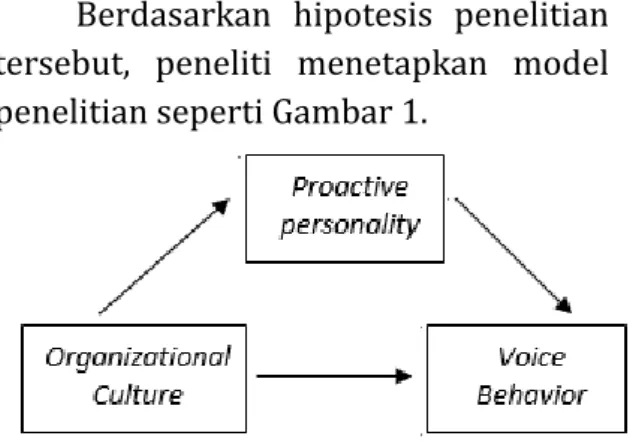 Gambar 1. Hubungan antara budaya organisasi,  kepribadian proaktif dan voice behavior