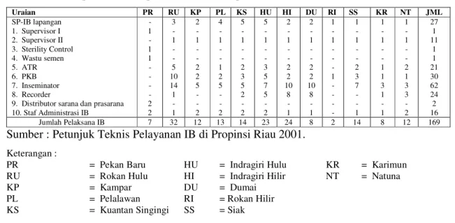 Tabel 5 Jumlah pelaksana IB per SP-IB II di Propinsi Riau tahun 2001 