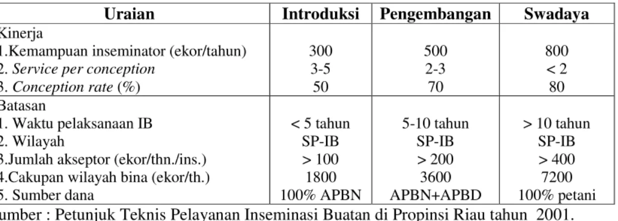 Tabel 6  Batasan dan kriteria tahapan pelayanan IB di Propinsi Riau 