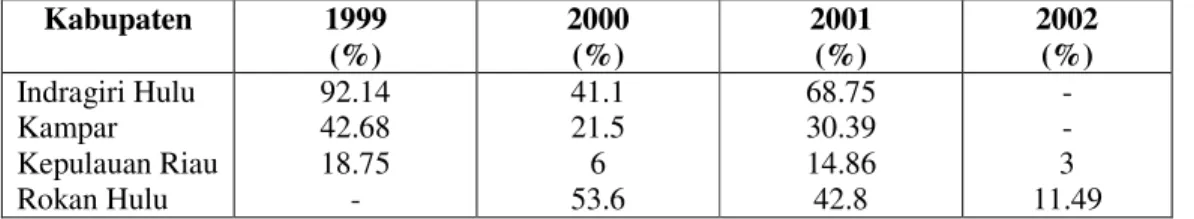 Tabel 11  Persentase realisasi IB dari tahun 1999-2002   Kabupaten  1999  (%)  2000 (%)  2001 (%)  2002  Indragiri Hulu  (%)  Kampar  Kepulauan Riau  Rokan Hulu  92.14 42.68 18.75 -  41.1 21.5  53.6 6  68.75 30.39 14.86 42.8  - -  11.49 3 