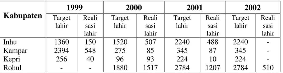 Tabel 12.  Target lahir dan realisasi kelahiran dari tahun 1999-2002 