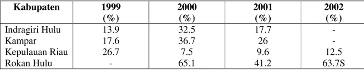 Tabel 14  Persentase realisasi lahir dari jumlah realisasi IB tahun 1999-2002  Kabupaten  1999  (%)  2000 (%)  2001 (%)  2002  Indragiri Hulu  (%)  Kampar   Kepulauan Riau  Rokan Hulu  13.9 17.6 26.7 -  32.5 36.7  65.1 7.5  17.7 9.6 26  41.2  - -  12.5  63