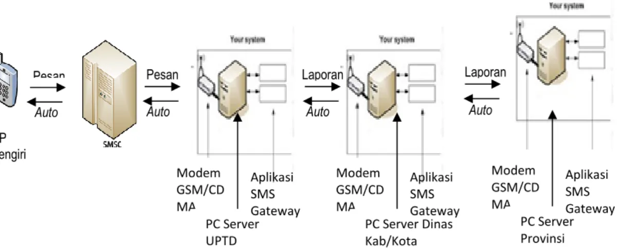 Gambar 1.  Arsitektur Sistem Informasi Sms Gateway 