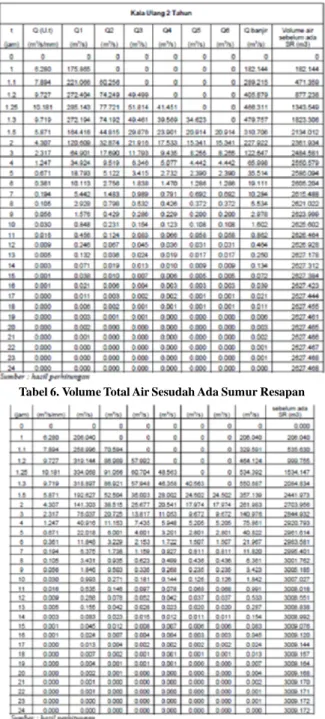Tabel 5. Volume Total Air Sebelum Ada Sumur Resapan