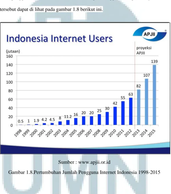 Gambar 1.8.Pertumbuhan Jumlah Pengguna Internet Indonesia 1998-2015 