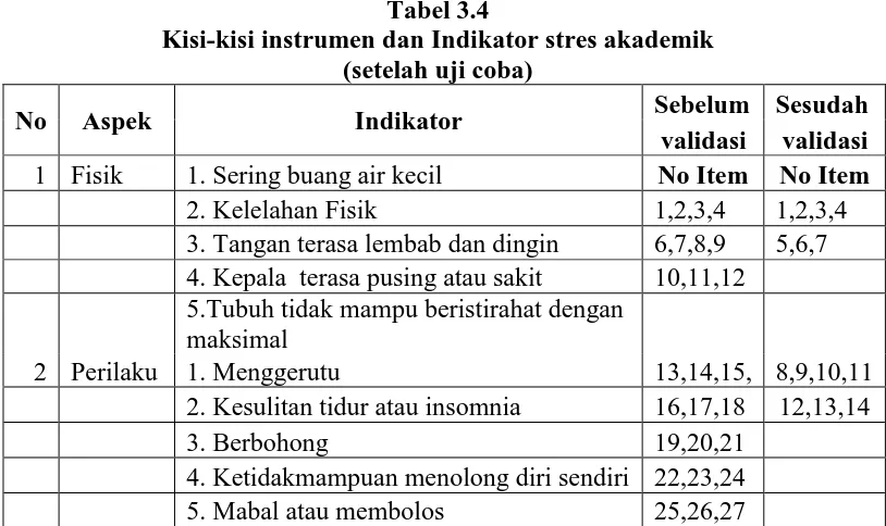 Tabel 3.4 Kisi-kisi instrumen dan Indikator stres akademik 