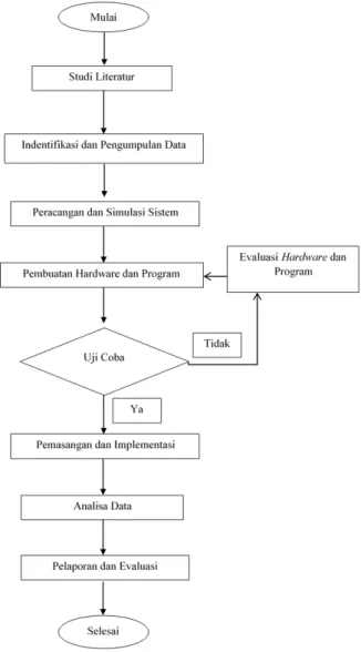 Gambar 1. Diagram alir pengabdian