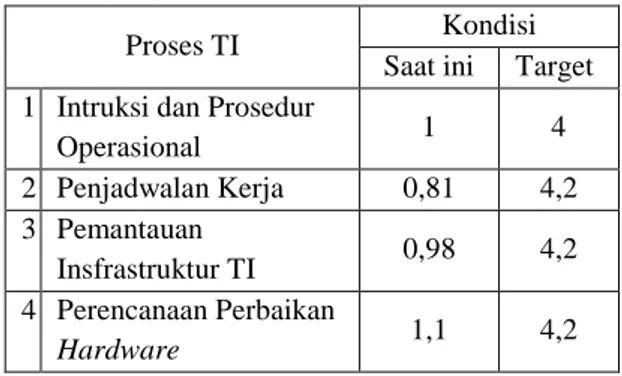 Tabel  1.  Kondisi  kesenjangan  tingkat  kematangan proses TI. 