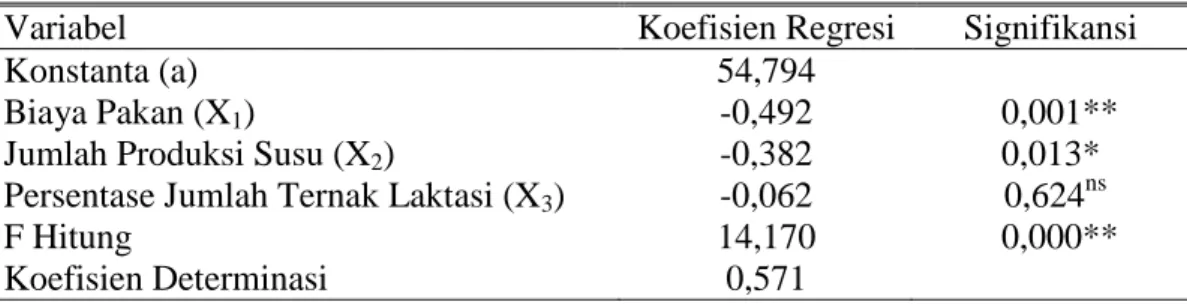 Tabel 8.  Hasil Analisis  Regresi  Linier Berganda antara Profitabilitas  (Y) dengan  Biaya Pakan (X 1 ), Jumlah Produksi Susu (X 2 ) dan Persentase Jumlah  Ternak Laktasi (X 3 )  
