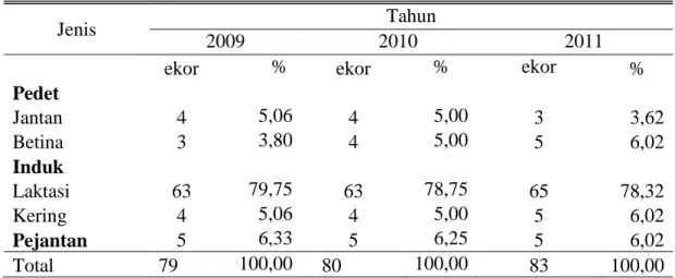 Tabel 1. Komposisi Ternak Peternakan Sapi Perah “Karunia” Tahun 2009 sampai  2011 