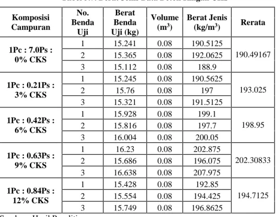 Tabel 5.7. Berat Jenis Bata Beton Ringan CKS Komposisi Campuran No. Benda Uji Berat Benda Uji (kg) Volume(m3) Berat Jenis(kg/m3) Rerata 1Pc : 7.0Ps : 0% CKS 1 15.241 0.08 190.5125 190.49167215.3650.08192.0625 3 15.112 0.08 188.9 1Pc : 0.21Ps : 3% CKS 1 15.