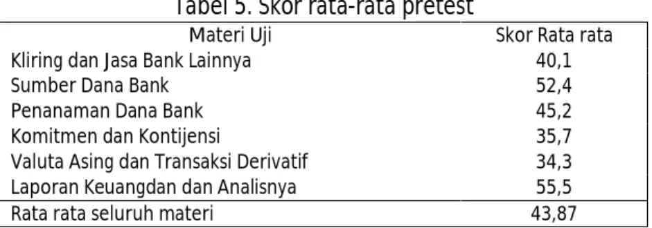 Tabel 4. Distribusi skor pretest 