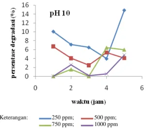 Gambar  5    Kurva  degradasi  HCB  pada  pH  4,  7,  dan  10  dalam  beberapa  variasi  konsentrasi