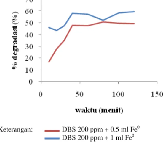 Gambar 9  Kurva degradasi DBS 100 dan 200  ppm dengan 0.5 ml Fe 0  pada pH 4. 