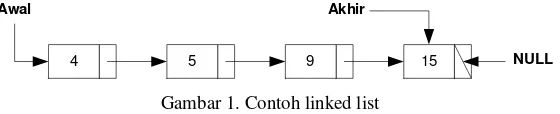 Gambar 1. Contoh linked list 
