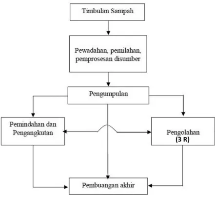 Gambar 2.1. Unsur-unsur fungsional dalam sistem manajeman persampahan  (Menteri  Hukum dan HAM, 2008) 