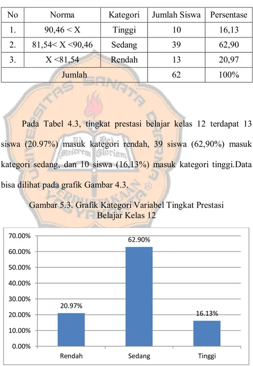 Tabel 5.3. Distribusi Kategori Variabel Tingkat Prestasi  Belajar Kelas 12 