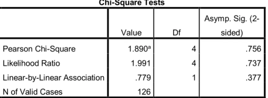Tabel 5.5. Uji chi Square dengan 6 gaya belajar  Chi-Square Tests  Value  Df  Asymp. Sig