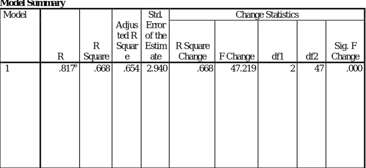 Tabel 4  Model Summary  Model  R  R  Square  Adjus ted R Square  Std.  Error  of the Estimate  Change Statistics R Square Change F Change df1  df2  Sig