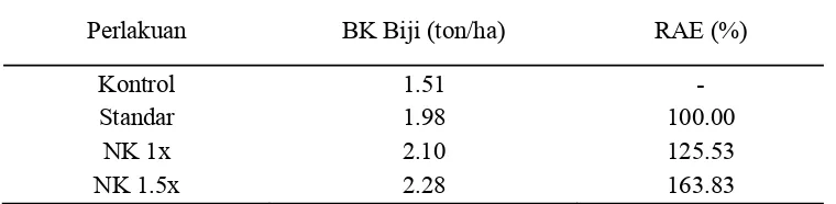 Tabel 5. Nilai Efektivitas Agronomik Relatif Pupuk NK terhadap Pupuk Standar  
