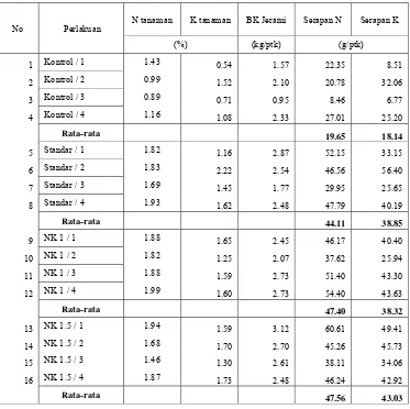 Tabel Lampiran 4. Nilai Rataan Kadar dan Serapan N dan K Tanaman Jagung  