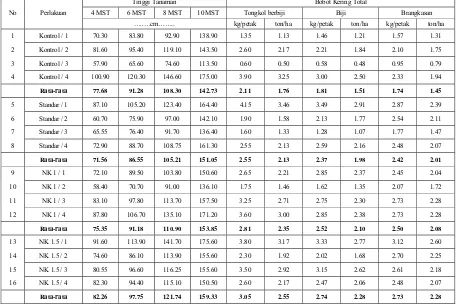 Tabel Lampiran 5. Nilai Rataan Pertumbuhan dan Produksi Tanaman Jagung 