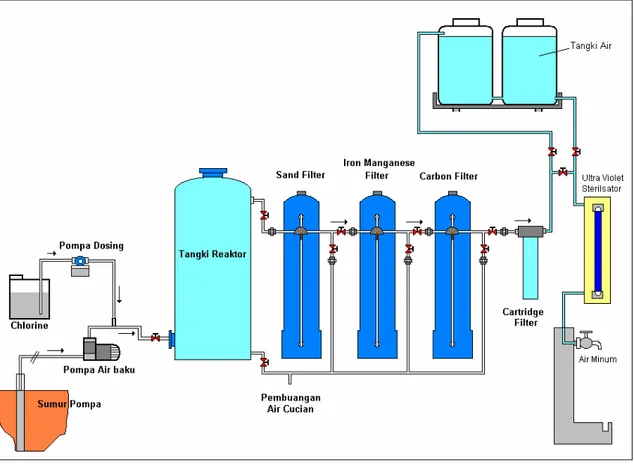 Diagram disain alat proses pengolahan air sumur siap mnum. 