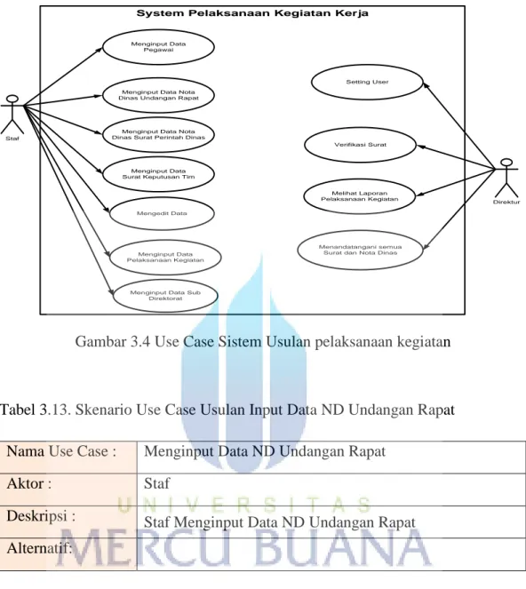 Gambar 3.4 Use Case Sistem Usulan pelaksanaan kegiatan 