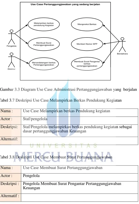 Gambar 3.3 Diagram Use Case Administrasi Pertanggungjawaban yang  berjalan  Tabel 3.7 Deskripsi Use Case Melampirkan Berkas Pendukung Kegiatan 