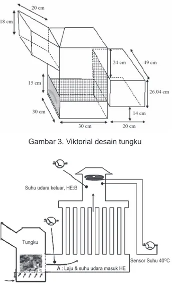 Gambar 4. Penampang tungku, penukar panas  dan sistem kontrol