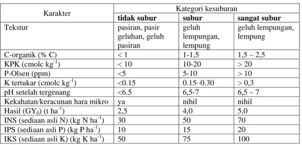 Tabel 1. Tingkat kesuburan tanah sawah   