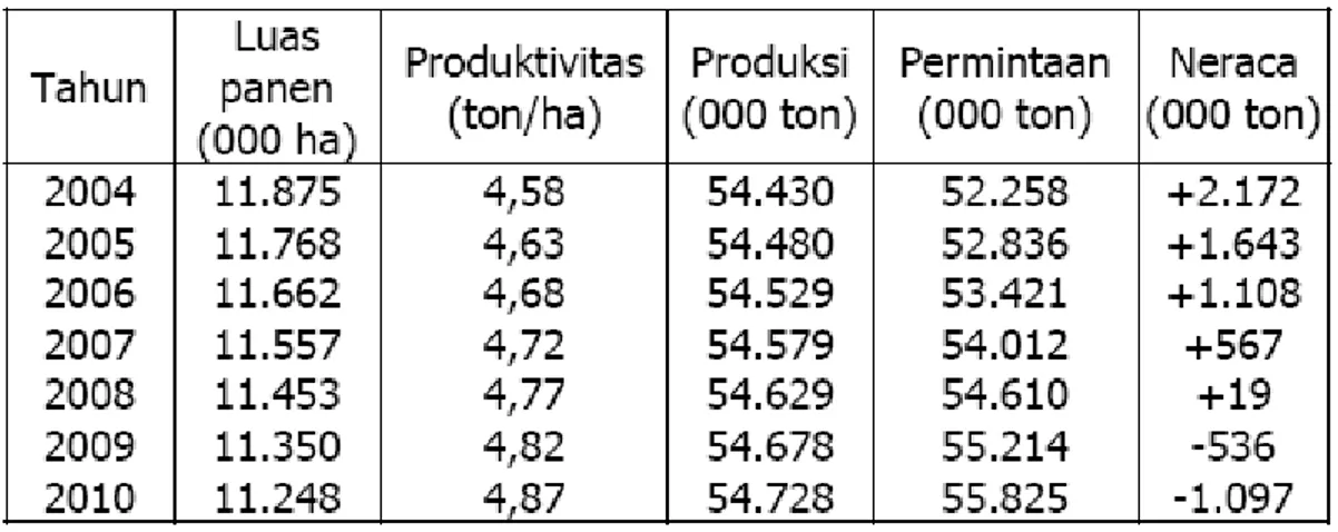 Tabel 3. Perkiraan neraca ketersediaan padi di Indonesia  