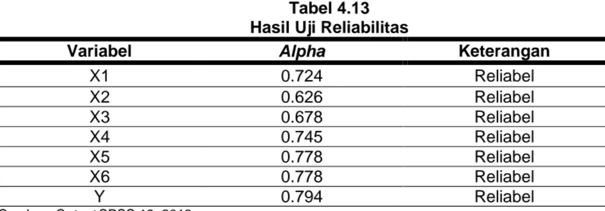 Tabel 4.13  Hasil Uji Reliabilitas 