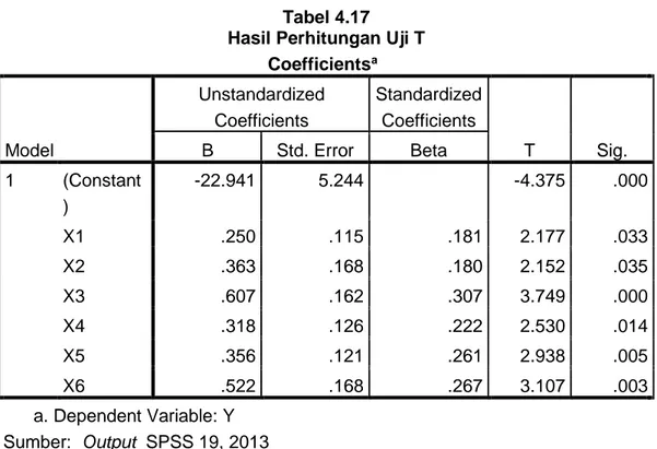 Tabel 4.17  Hasil Perhitungan Uji T 